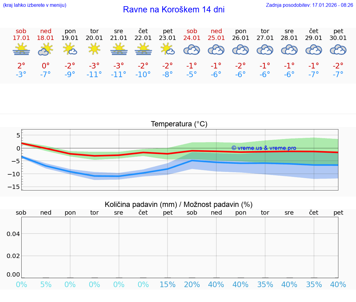 VREME 15 DNI  Ravne na Koroškem