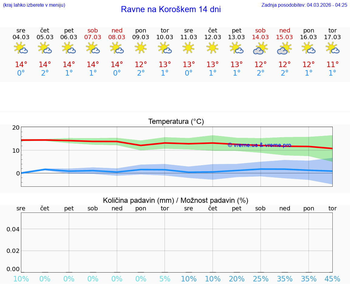 VREME 25 DNI  Ravne na Koroškem