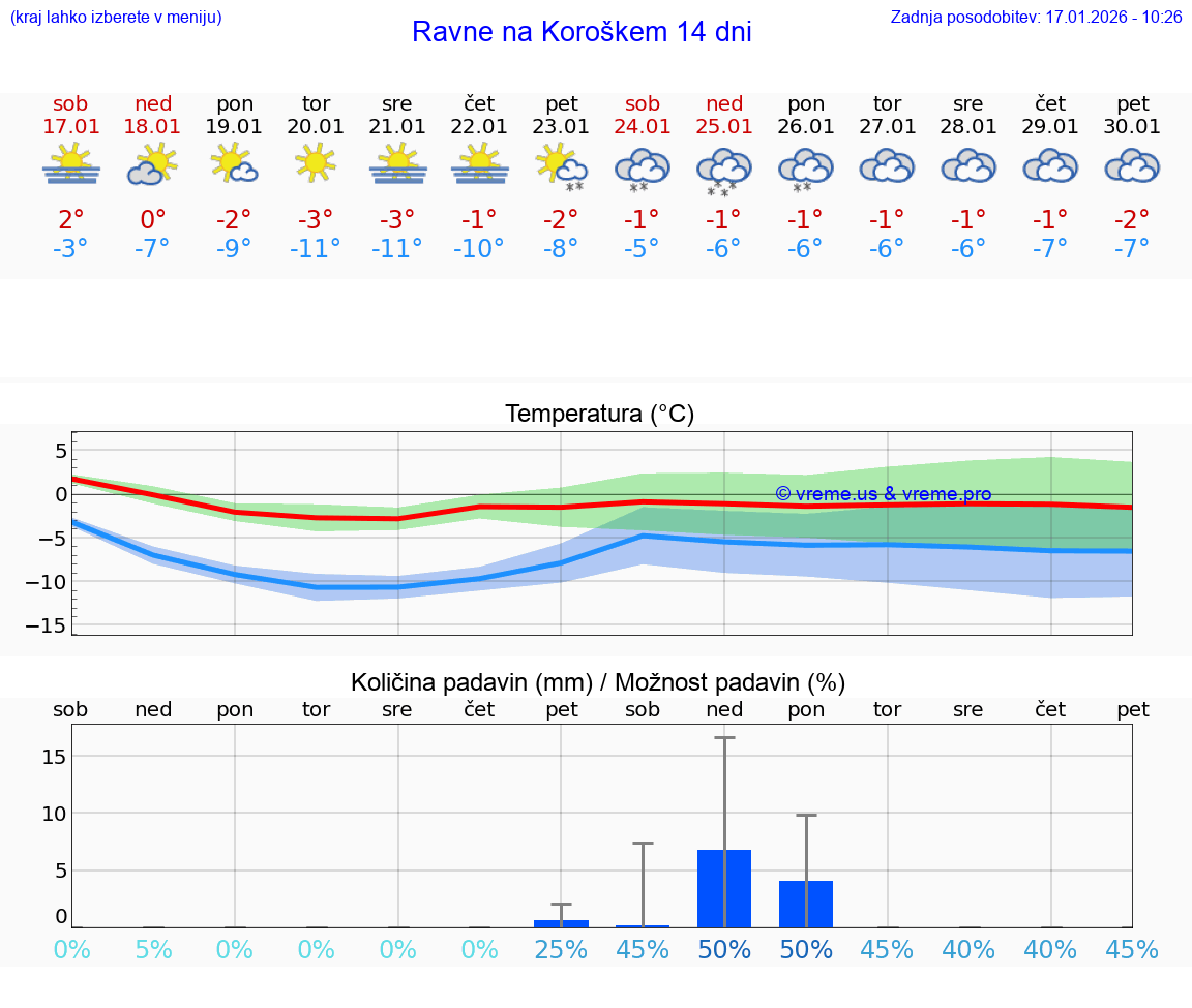 VREME 25 DNI  Ravne na Koroškem