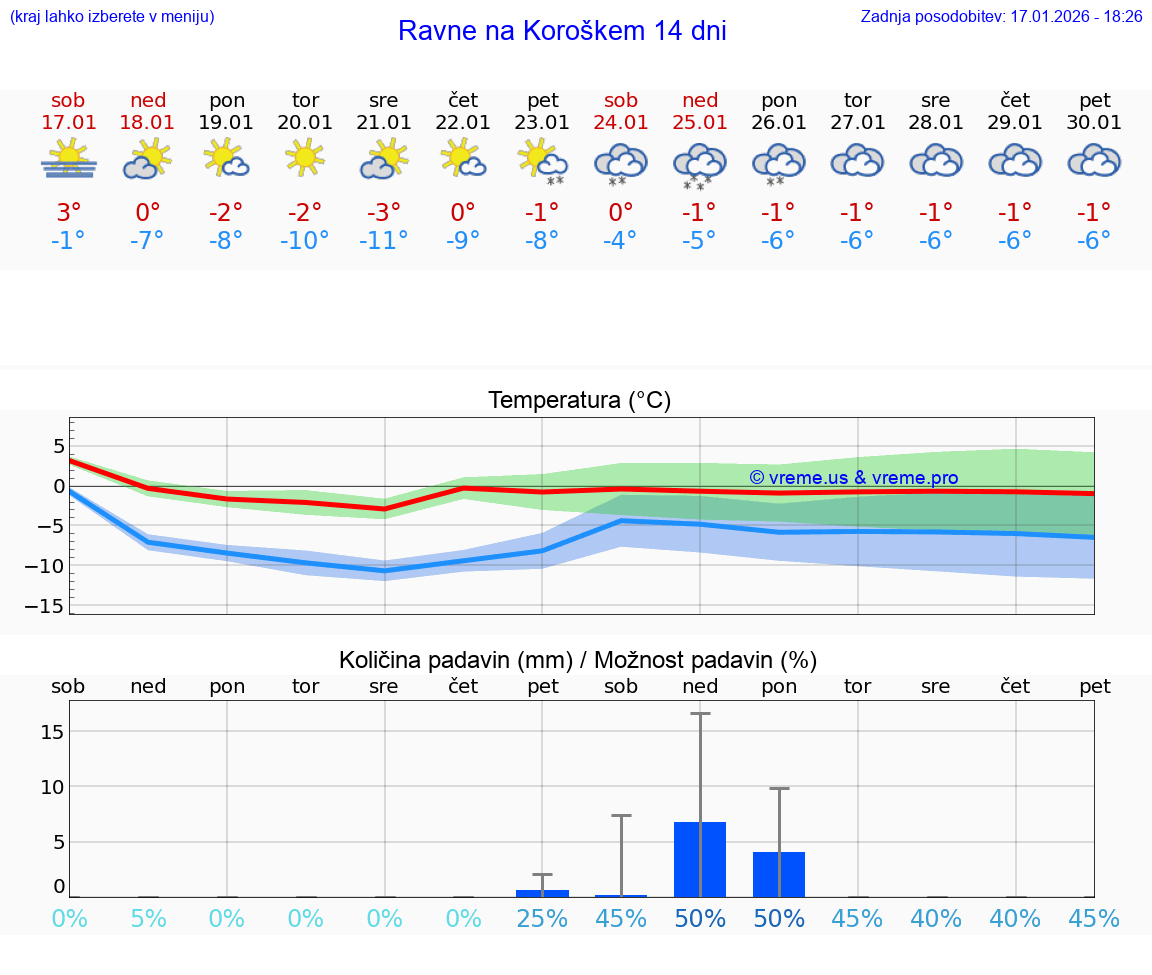 VREME 25 DNI  Ravne na Koroškem
