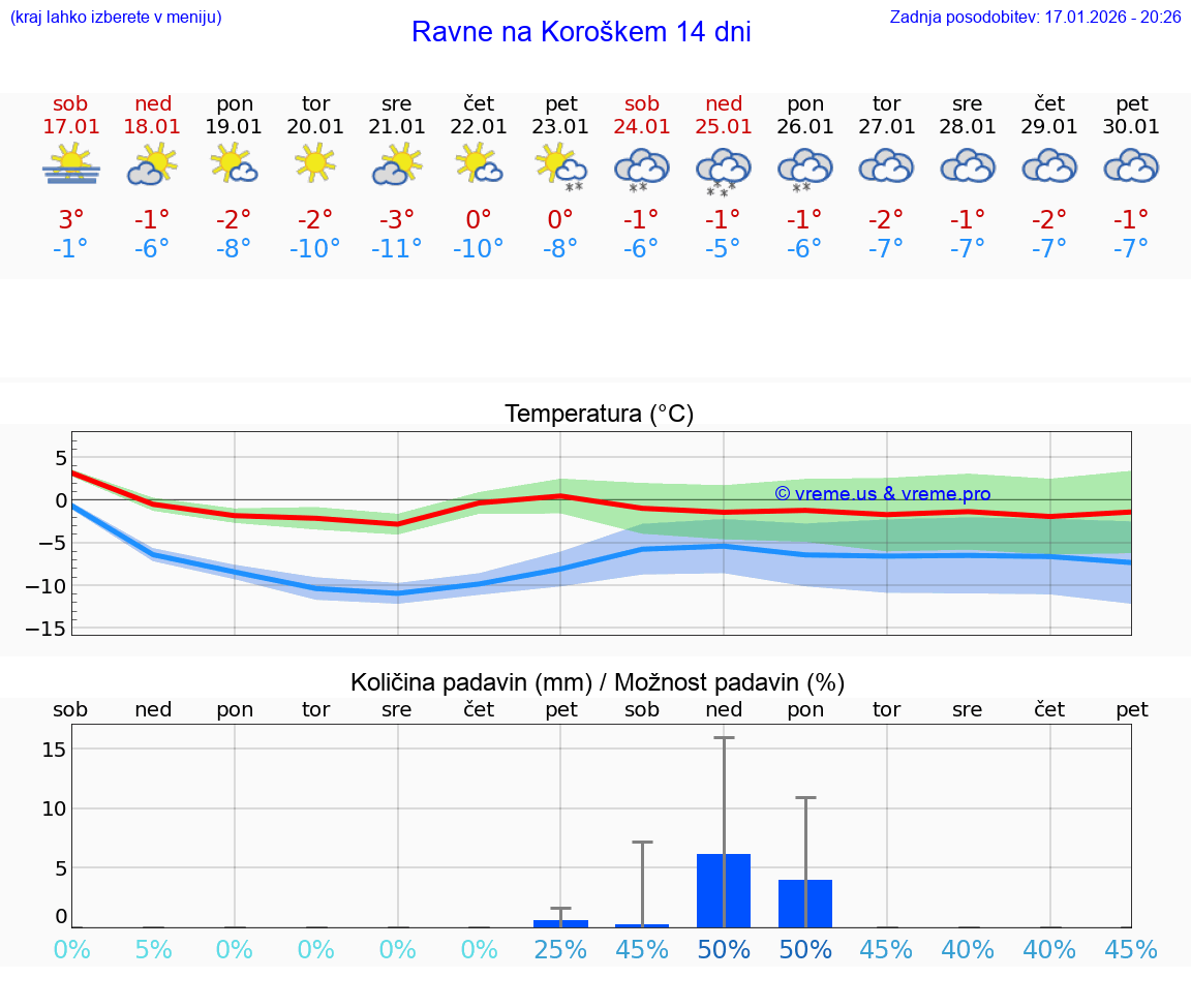 VREME 15 DNI  Ravne na Koroškem