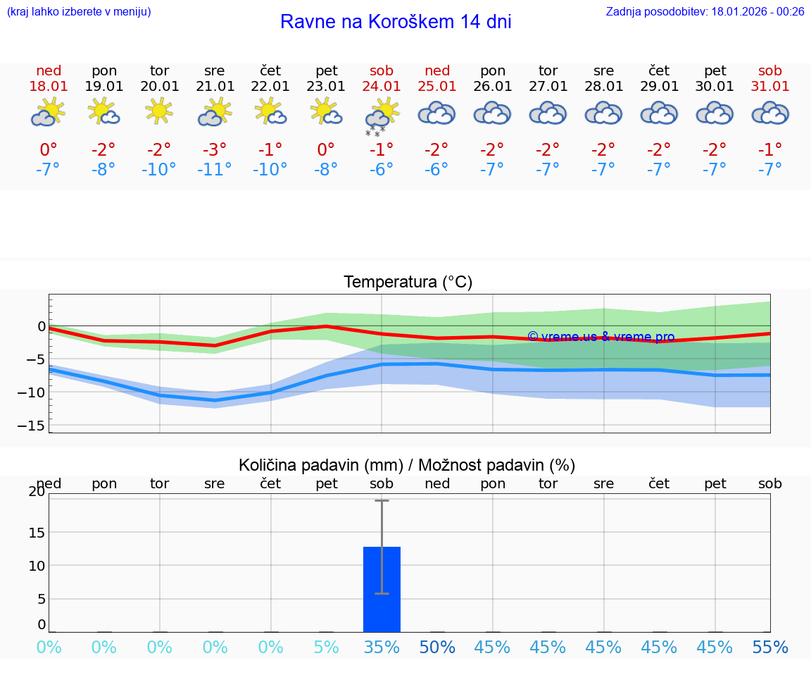 VREME 15 DNI  Ravne na Koroškem