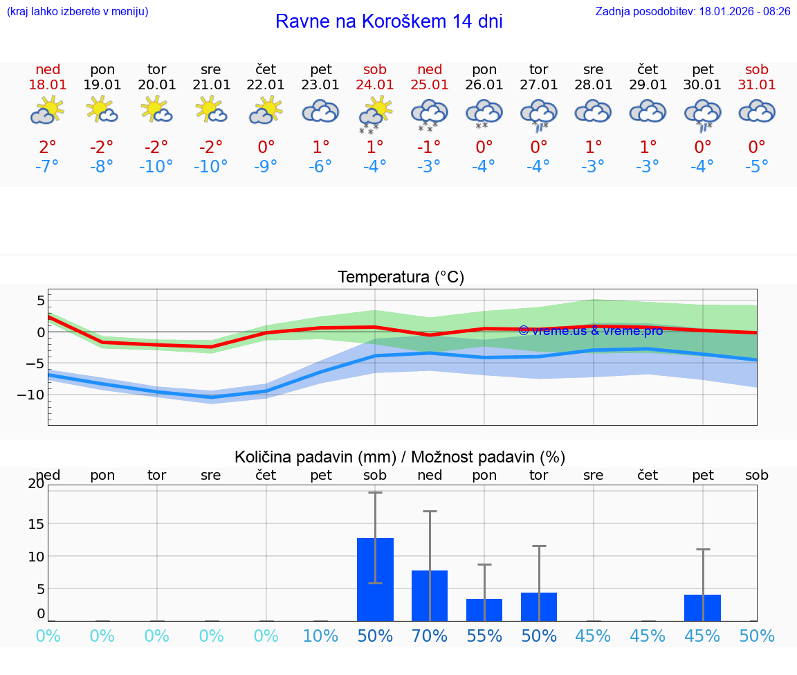 VREME 15 DNI  Ravne na Koroškem