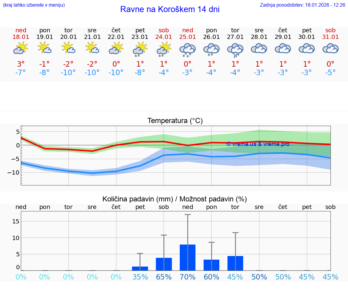 VREME 15 DNI  Ravne na Koroškem