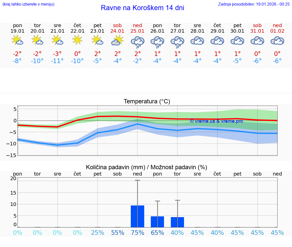 VREME 15 DNI  Ravne na Koroškem