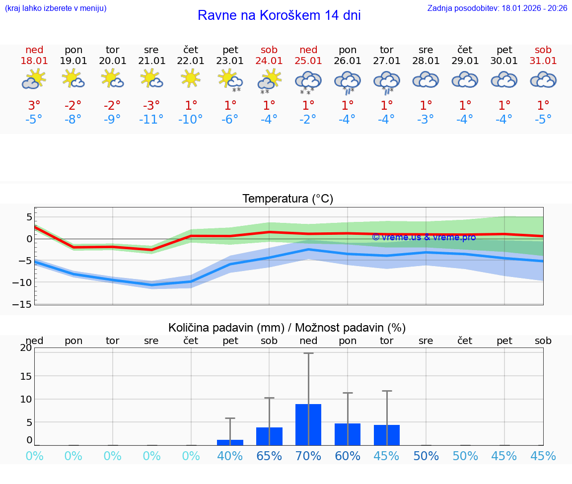 VREME 25 DNI  Ravne na Koroškem