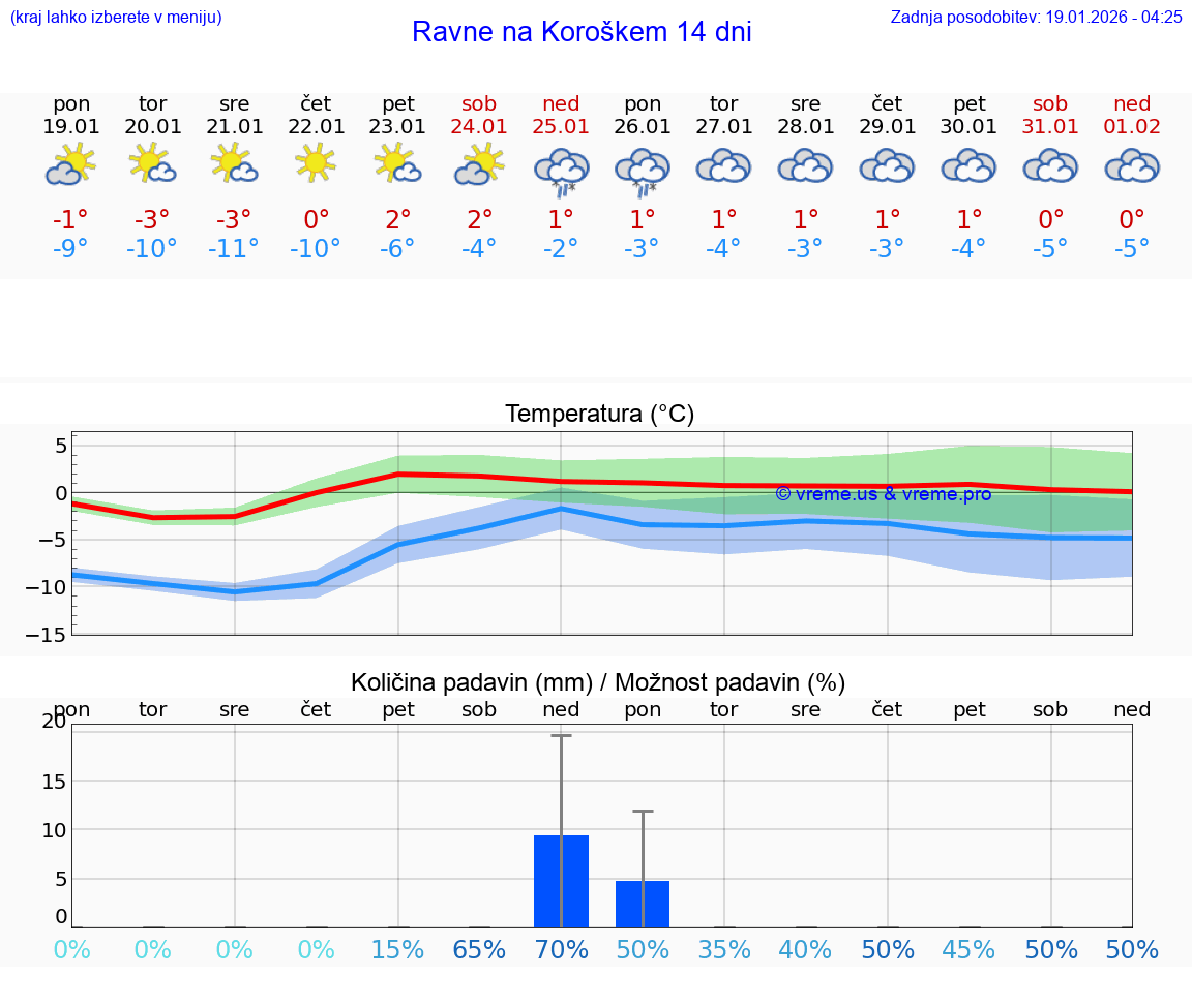 VREME 15 DNI  Ravne na Koroškem