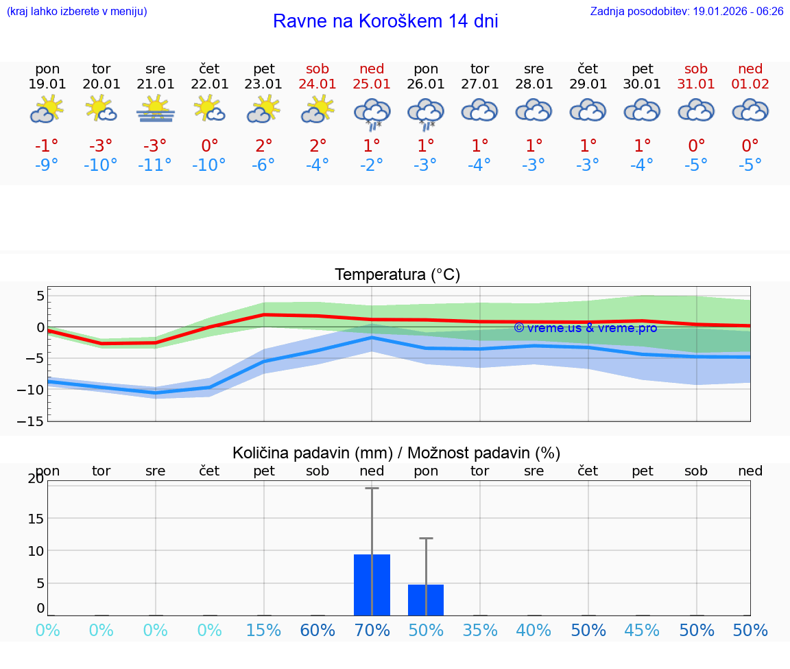 VREME 15 DNI  Ravne na Koroškem
