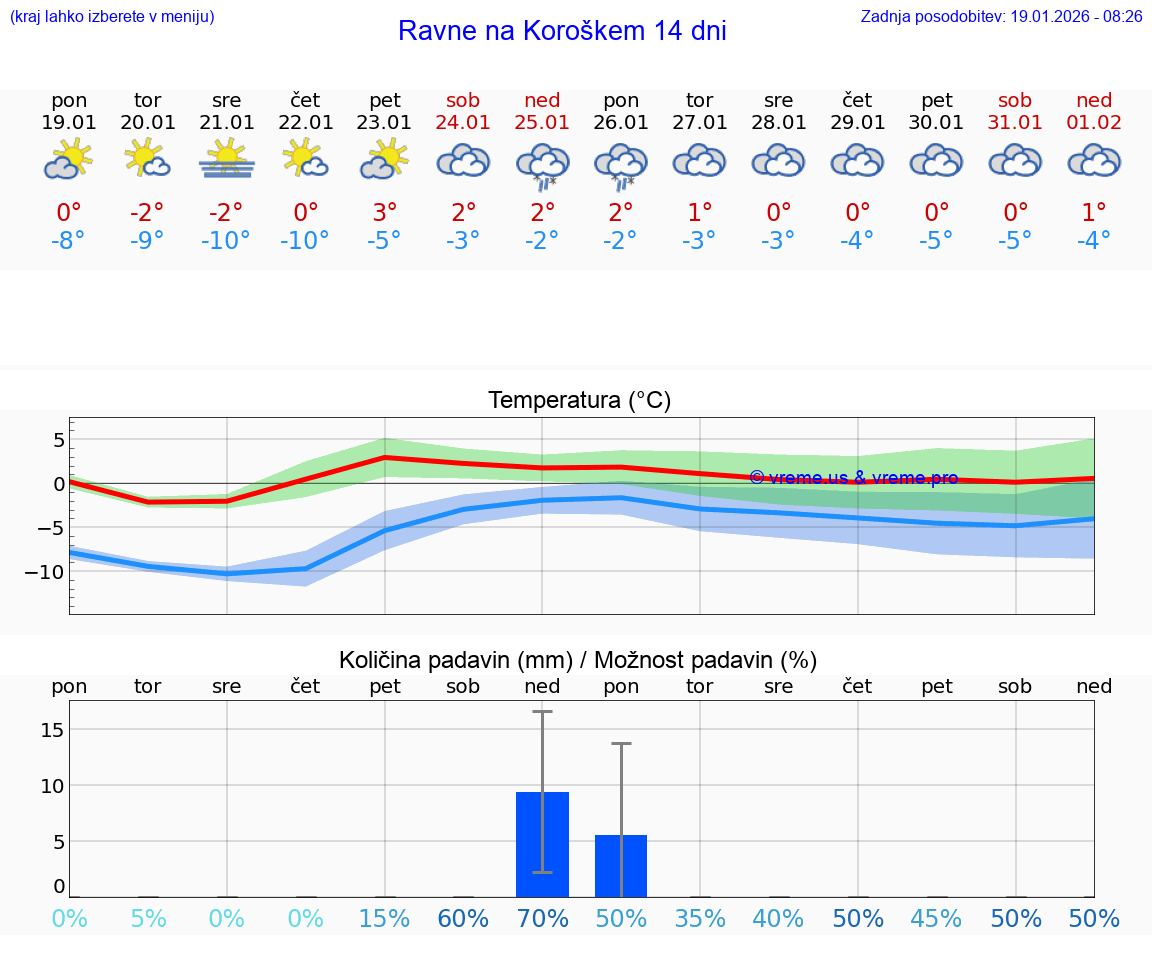 VREME 25 DNI  Ravne na Koroškem