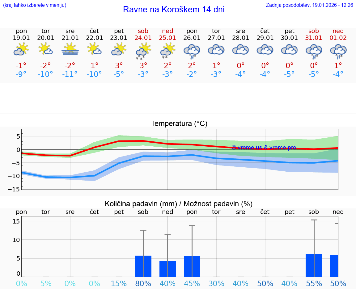VREME 25 DNI  Ravne na Koroškem