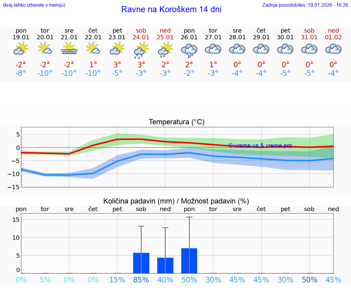 VREME 15 DNI  Ravne na Koroškem