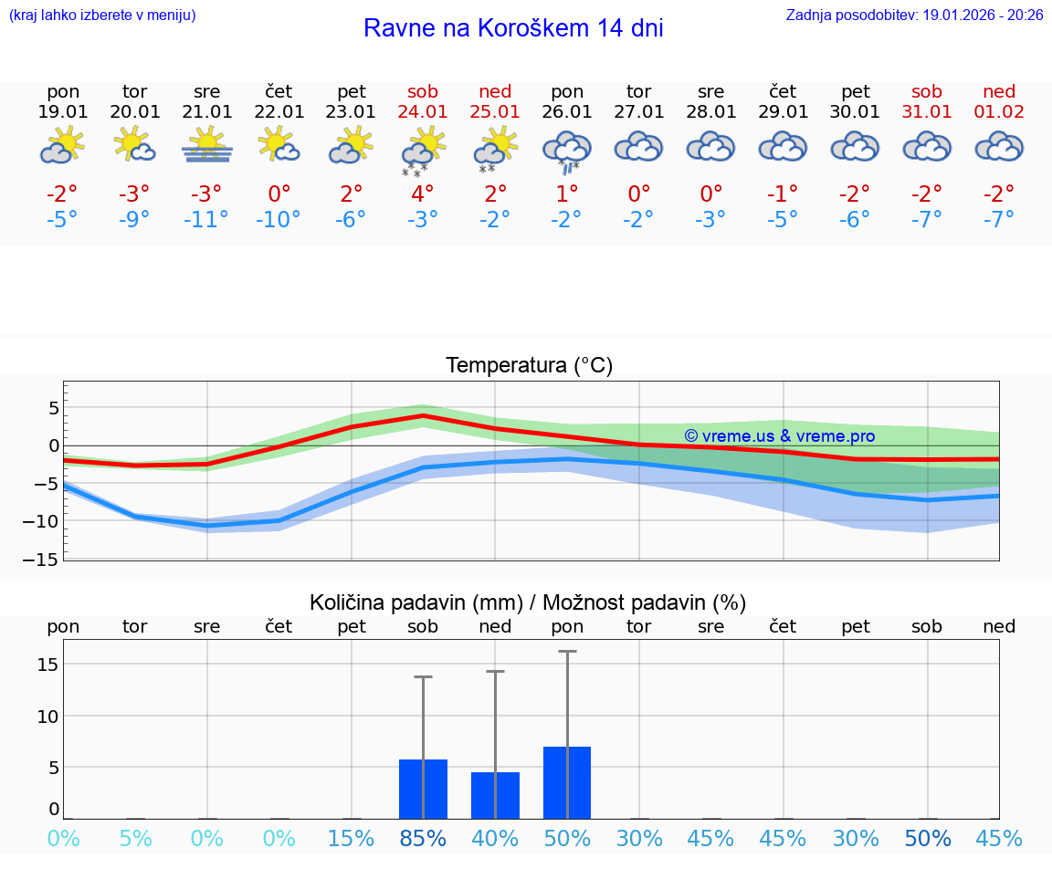 VREME 15 DNI  Ravne na Koroškem