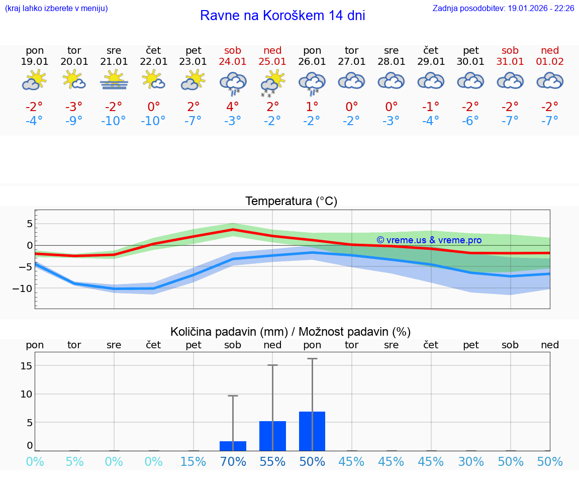 VREME 15 DNI  Ravne na Koroškem
