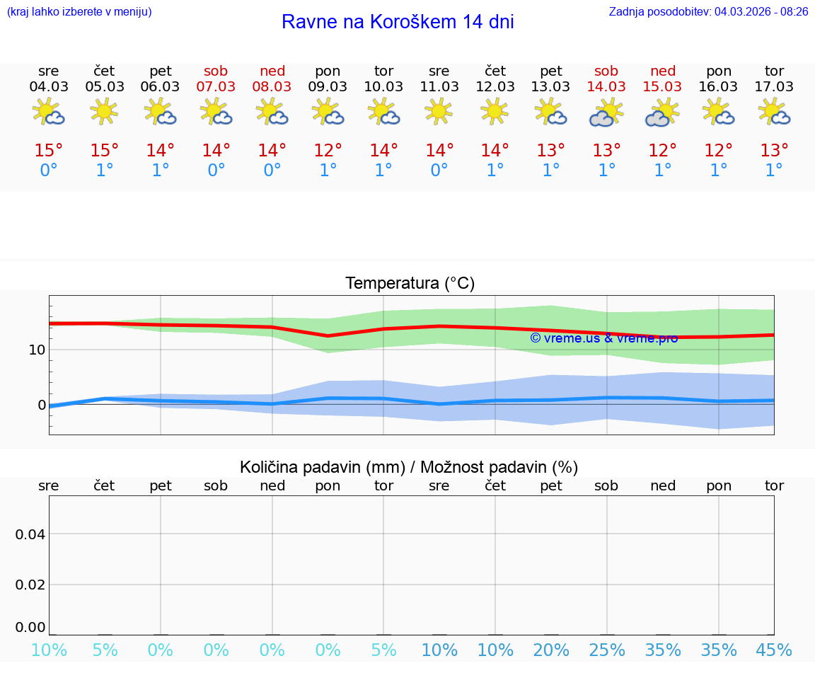 VREME 25 DNI  Ravne na Koroškem