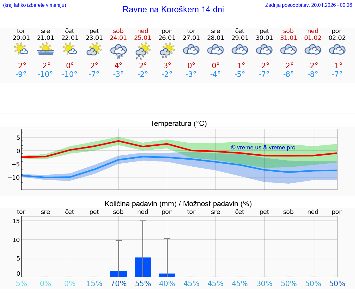 VREME 15 DNI  Ravne na Koroškem