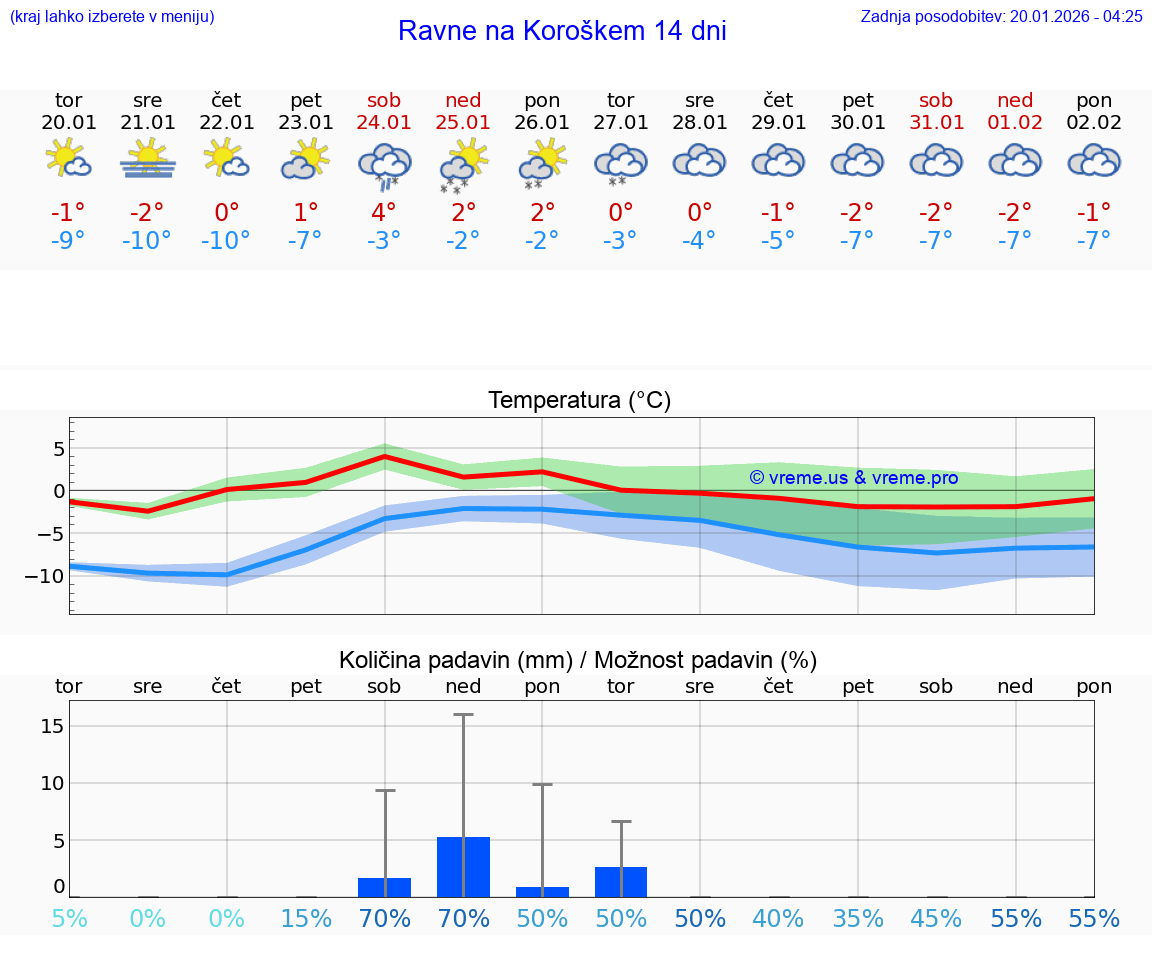 VREME 25 DNI  Ravne na Koroškem