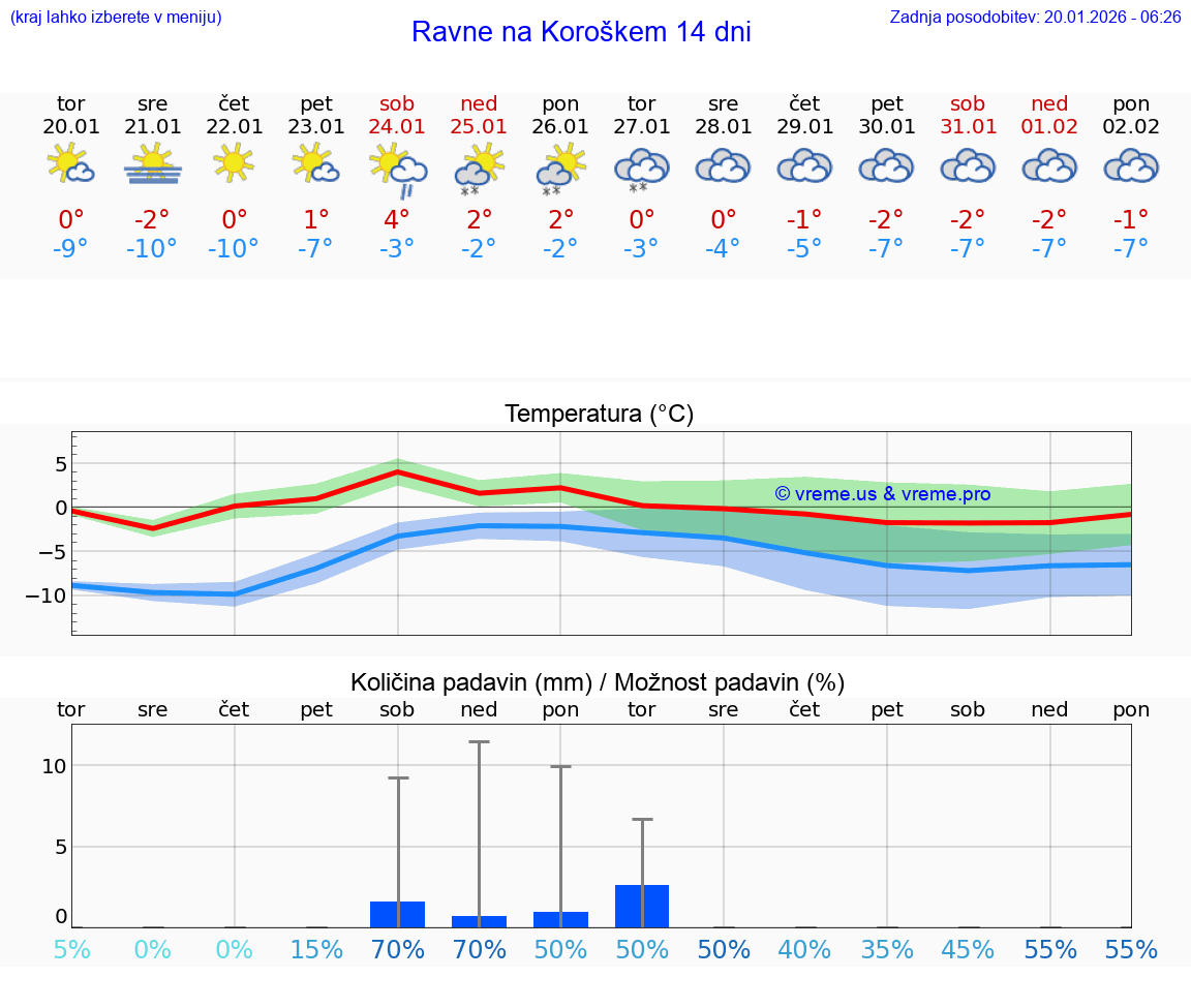 VREME 15 DNI  Ravne na Koroškem