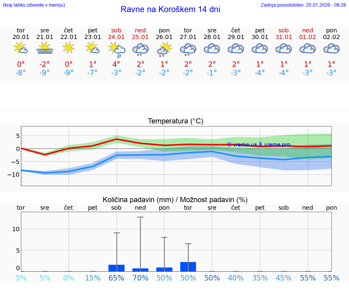 VREME 25 DNI  Ravne na Koroškem