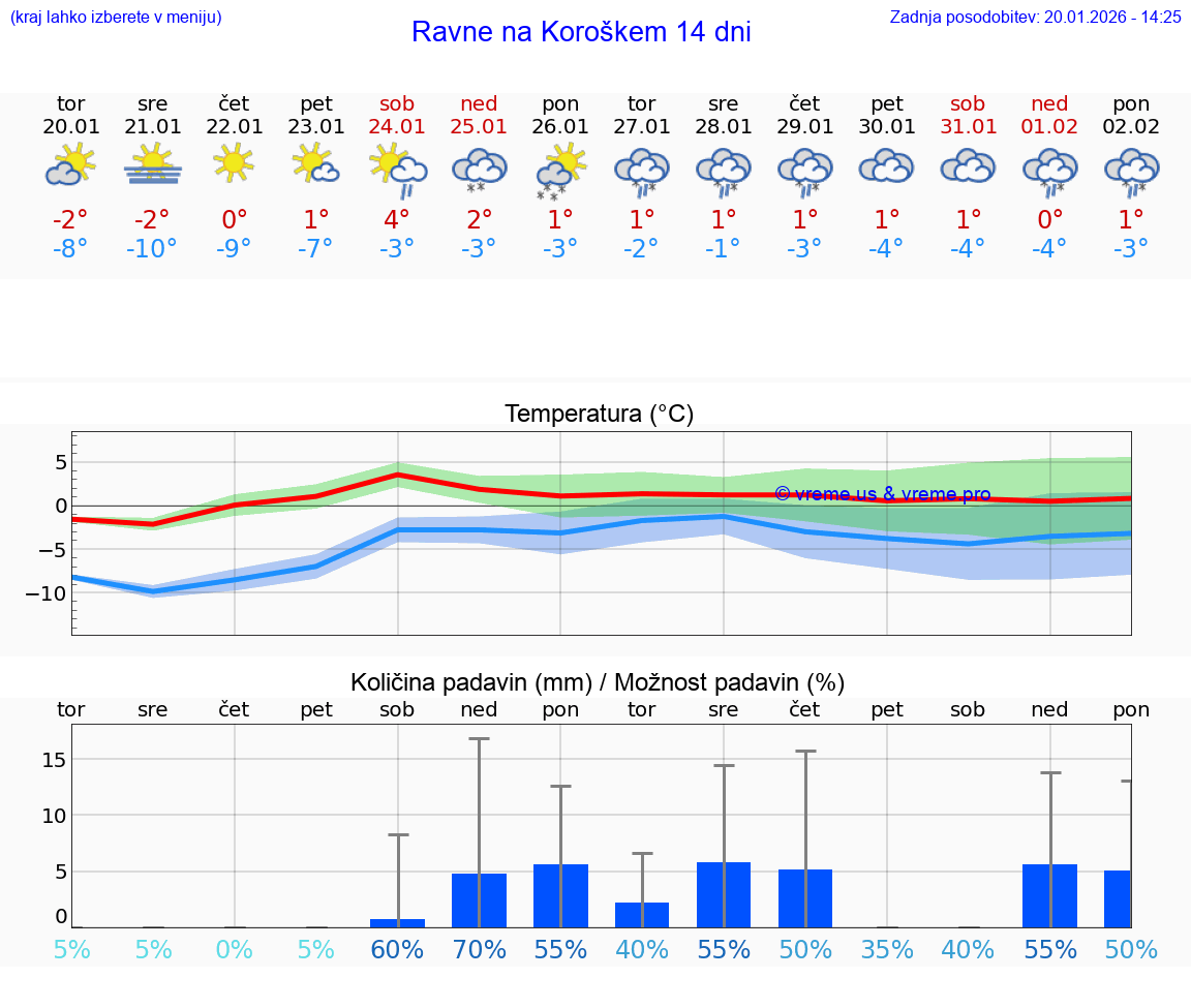 VREME 15 DNI  Ravne na Koroškem