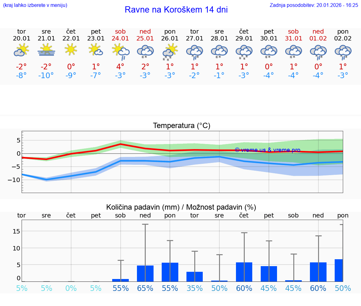 VREME 15 DNI  Ravne na Koroškem