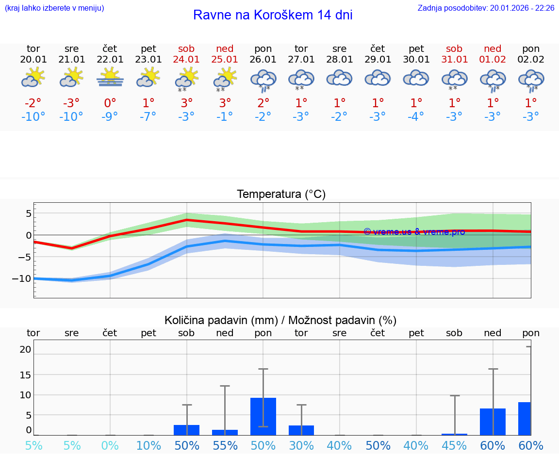 VREME 25 DNI  Ravne na Koroškem