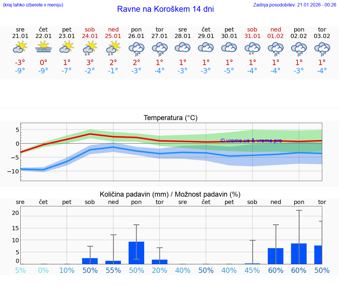 VREME 15 DNI  Ravne na Koroškem