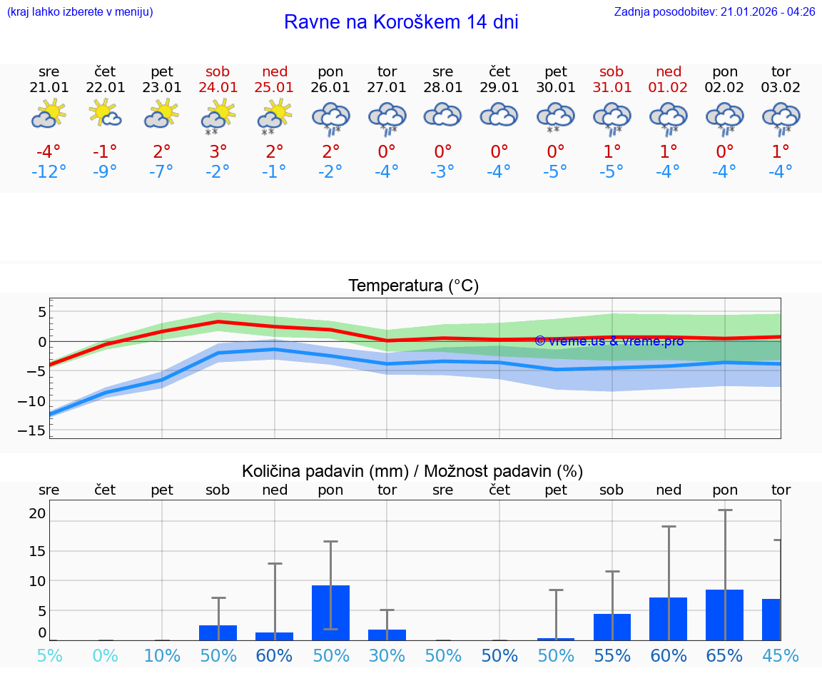 VREME 15 DNI  Ravne na Koroškem