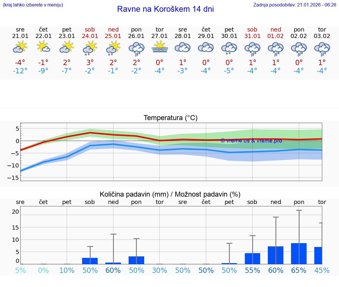VREME 25 DNI  Ravne na Koroškem