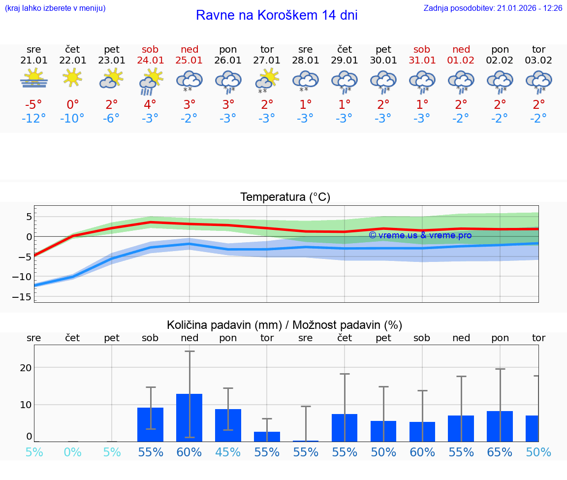 VREME 15 DNI  Ravne na Koroškem