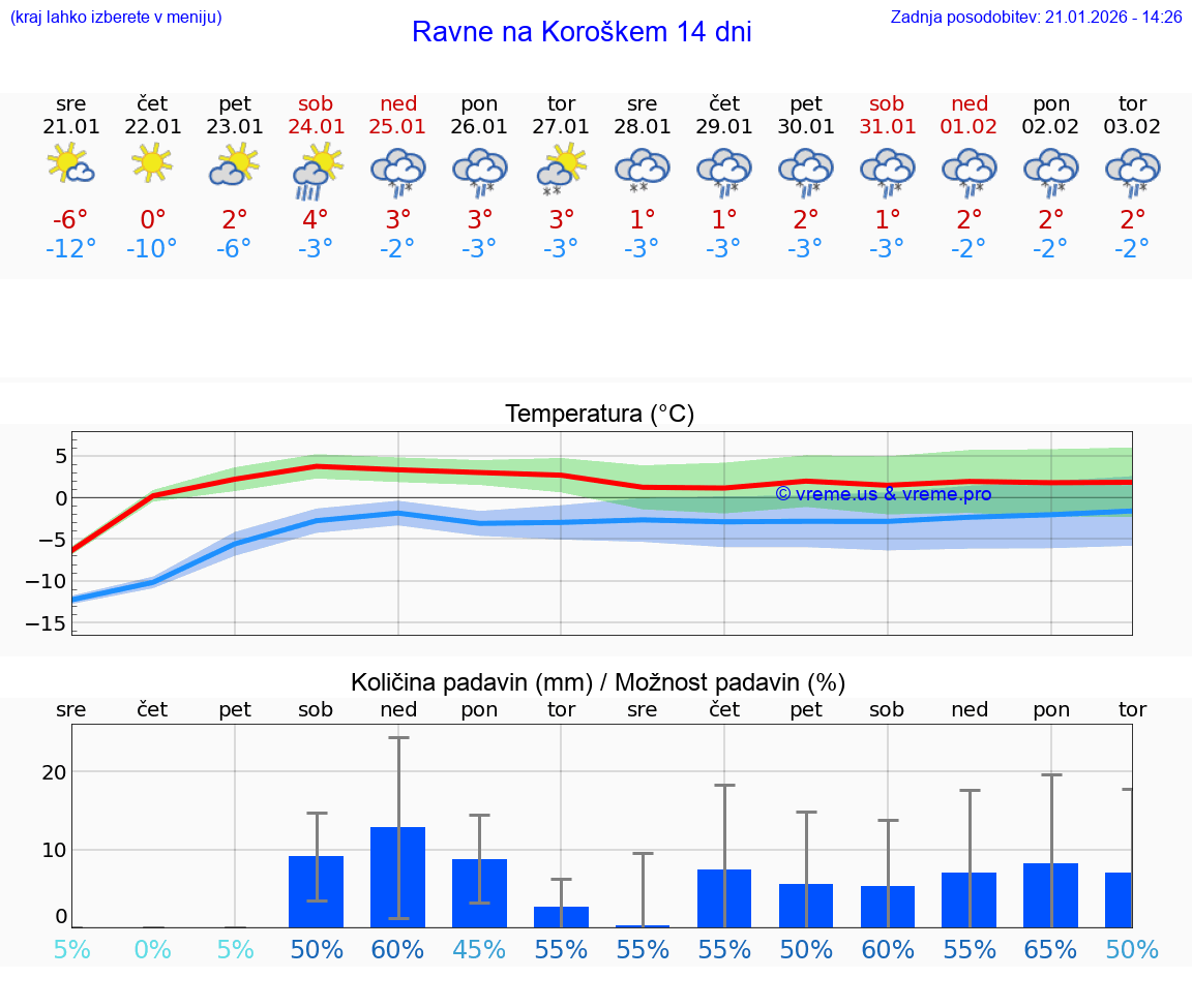VREME 15 DNI  Ravne na Koroškem
