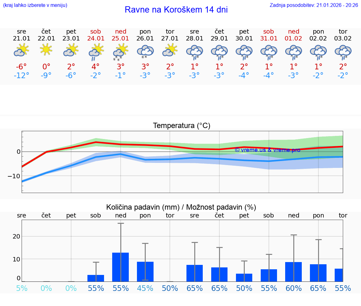 VREME 15 DNI  Ravne na Koroškem