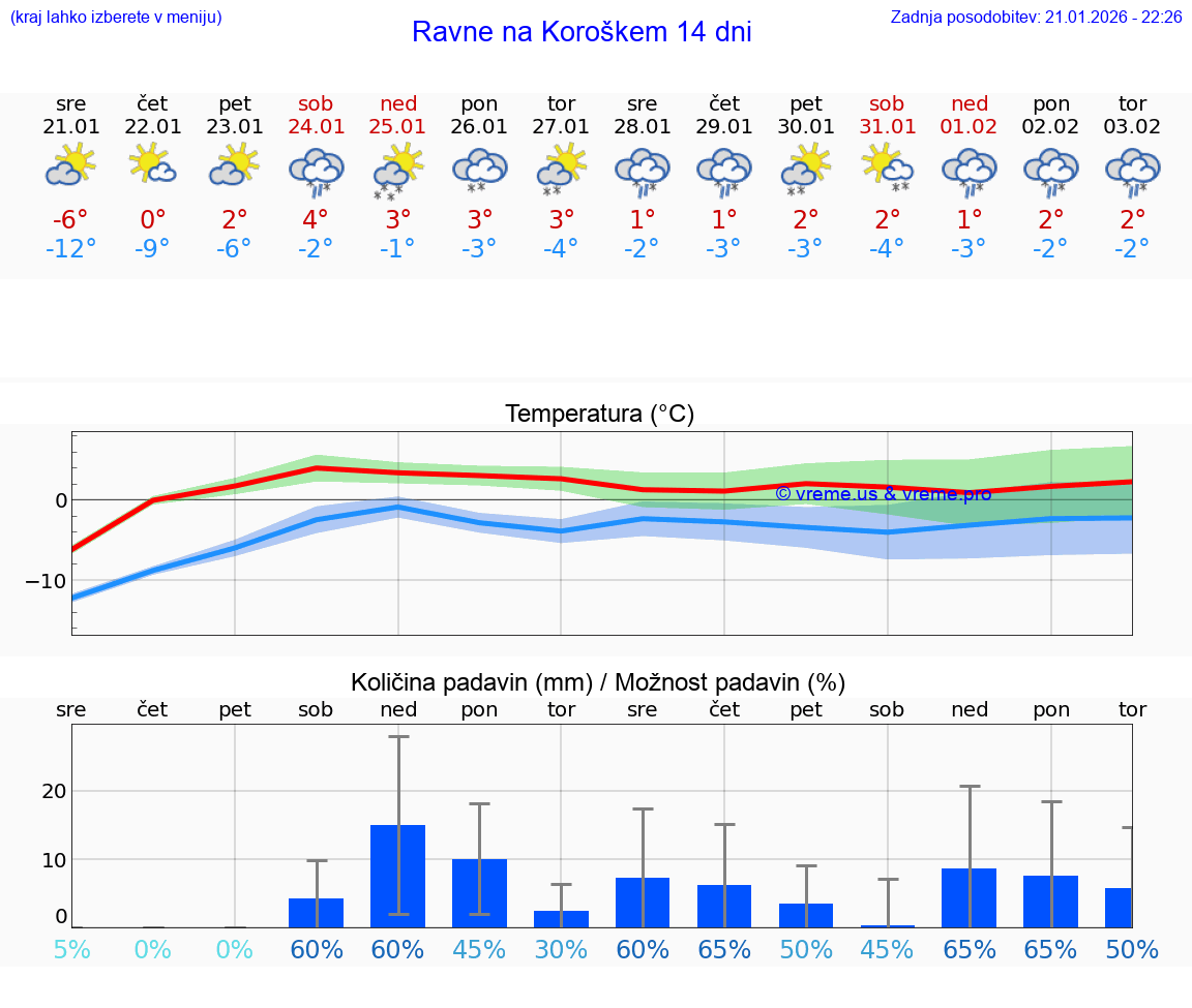 VREME 15 DNI  Ravne na Koroškem