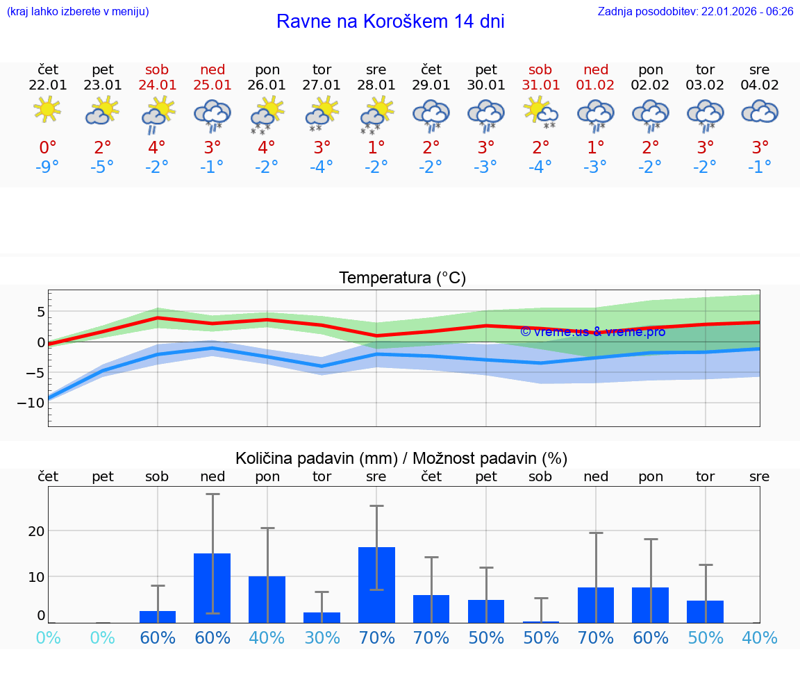 VREME 25 DNI  Ravne na Koroškem