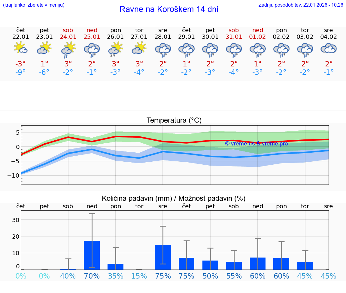 VREME 15 DNI  Ravne na Koroškem