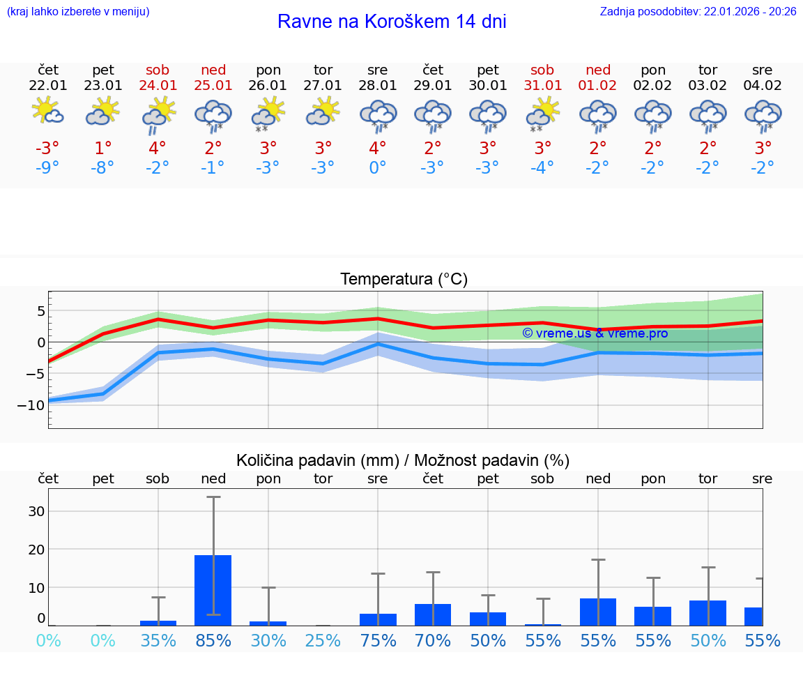 VREME 15 DNI  Ravne na Koroškem