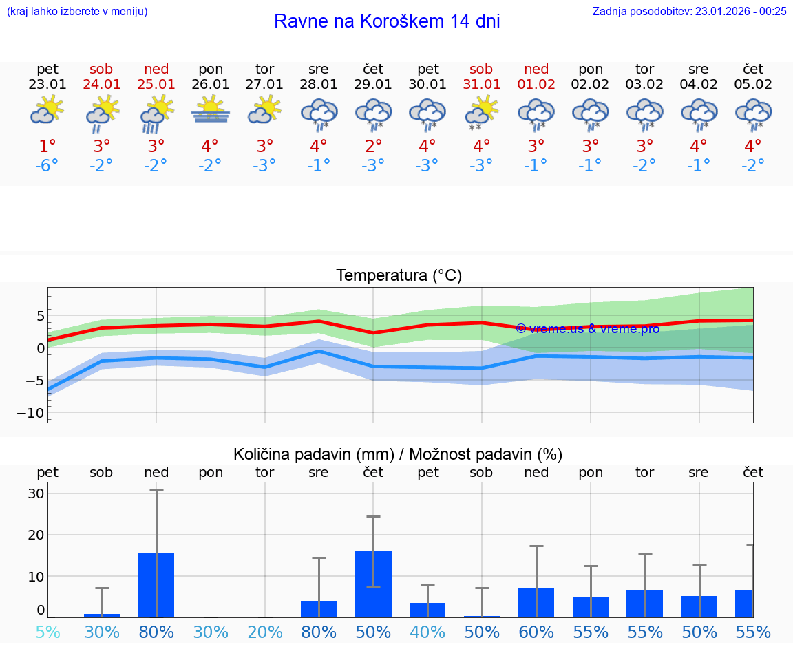VREME 15 DNI  Ravne na Koroškem