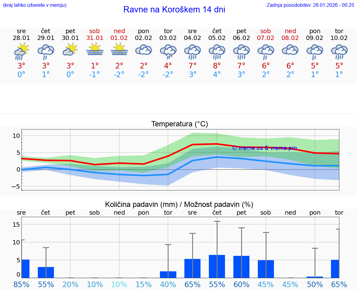 VREME 25 DNI  Ravne na Koroškem