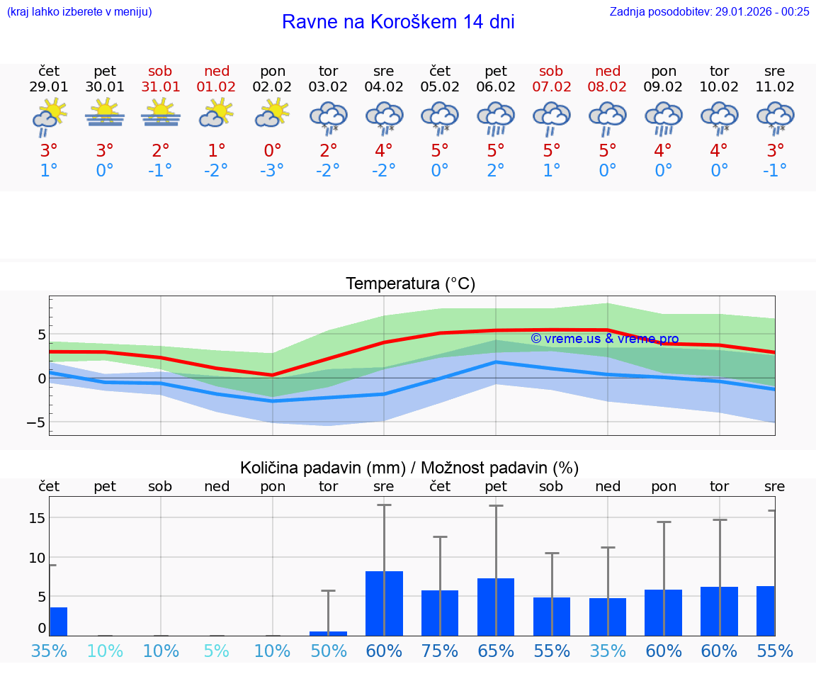 VREME 25 DNI  Ravne na Koroškem