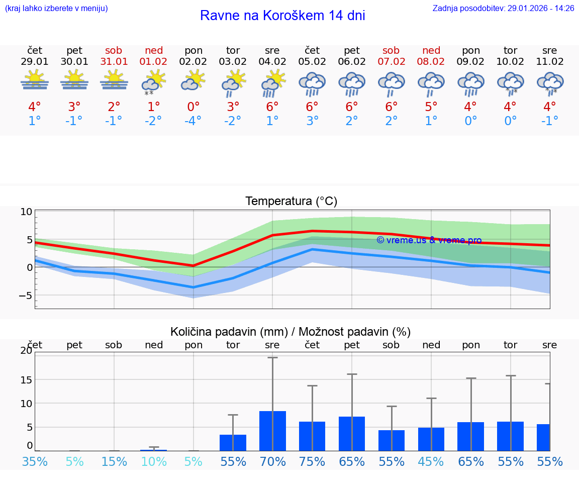 VREME 25 DNI  Ravne na Koroškem
