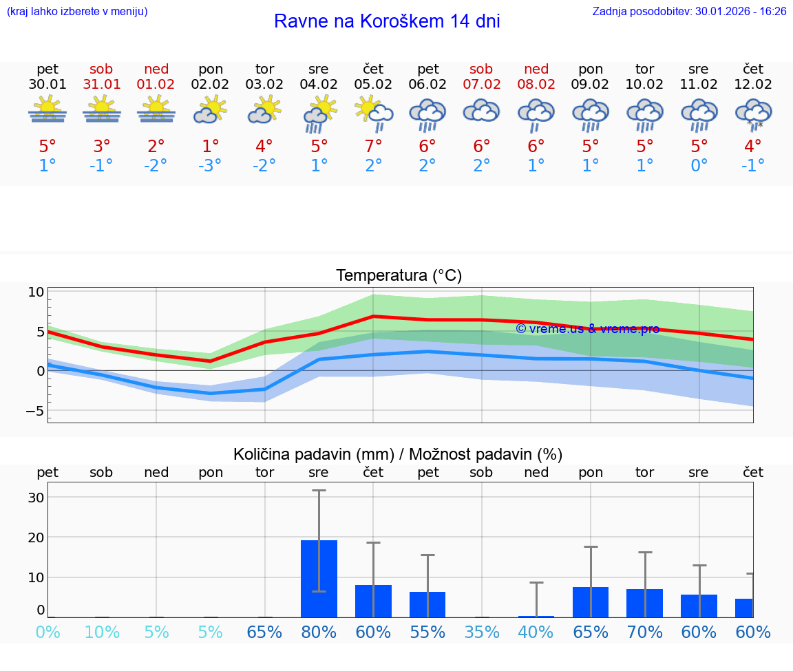 VREME 25 DNI  Ravne na Koroškem