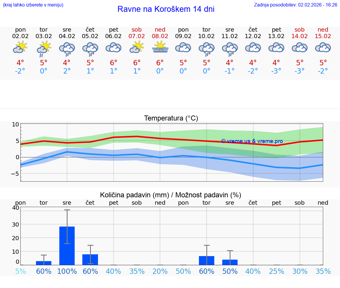 VREME 25 DNI  Ravne na Koroškem