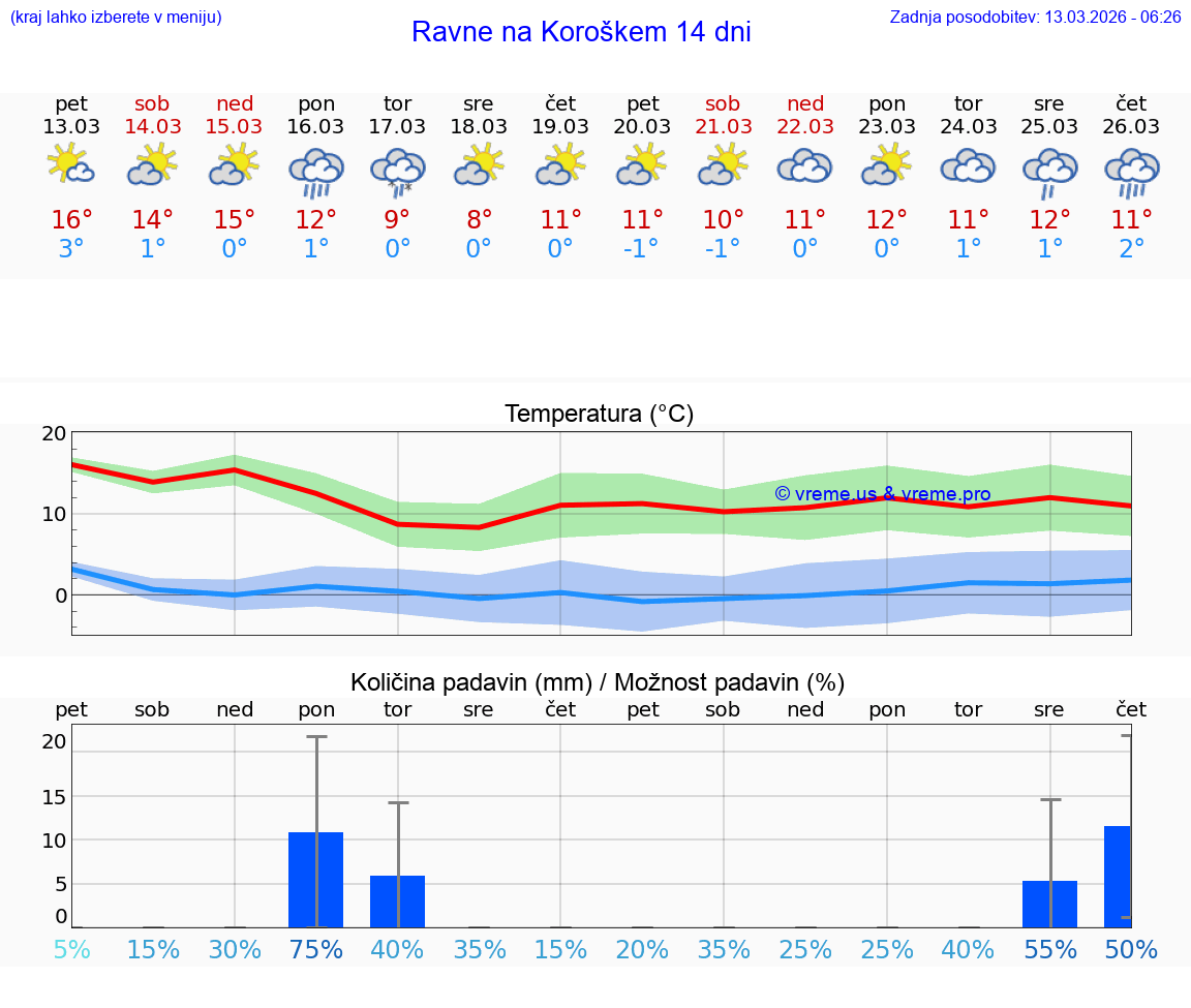 VREME 25 DNI  Ravne na Koroškem