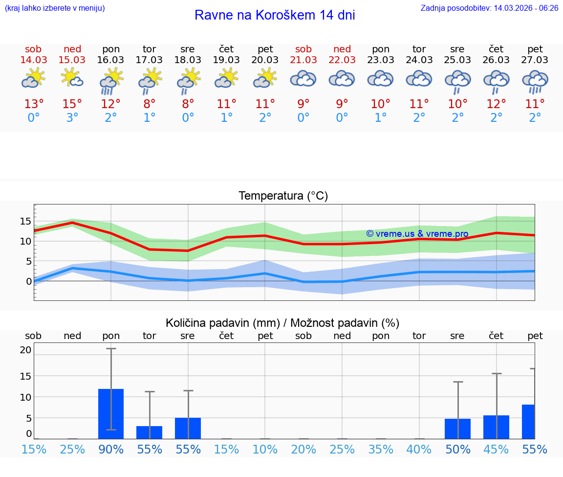 VREME 25 DNI  Ravne na Koroškem