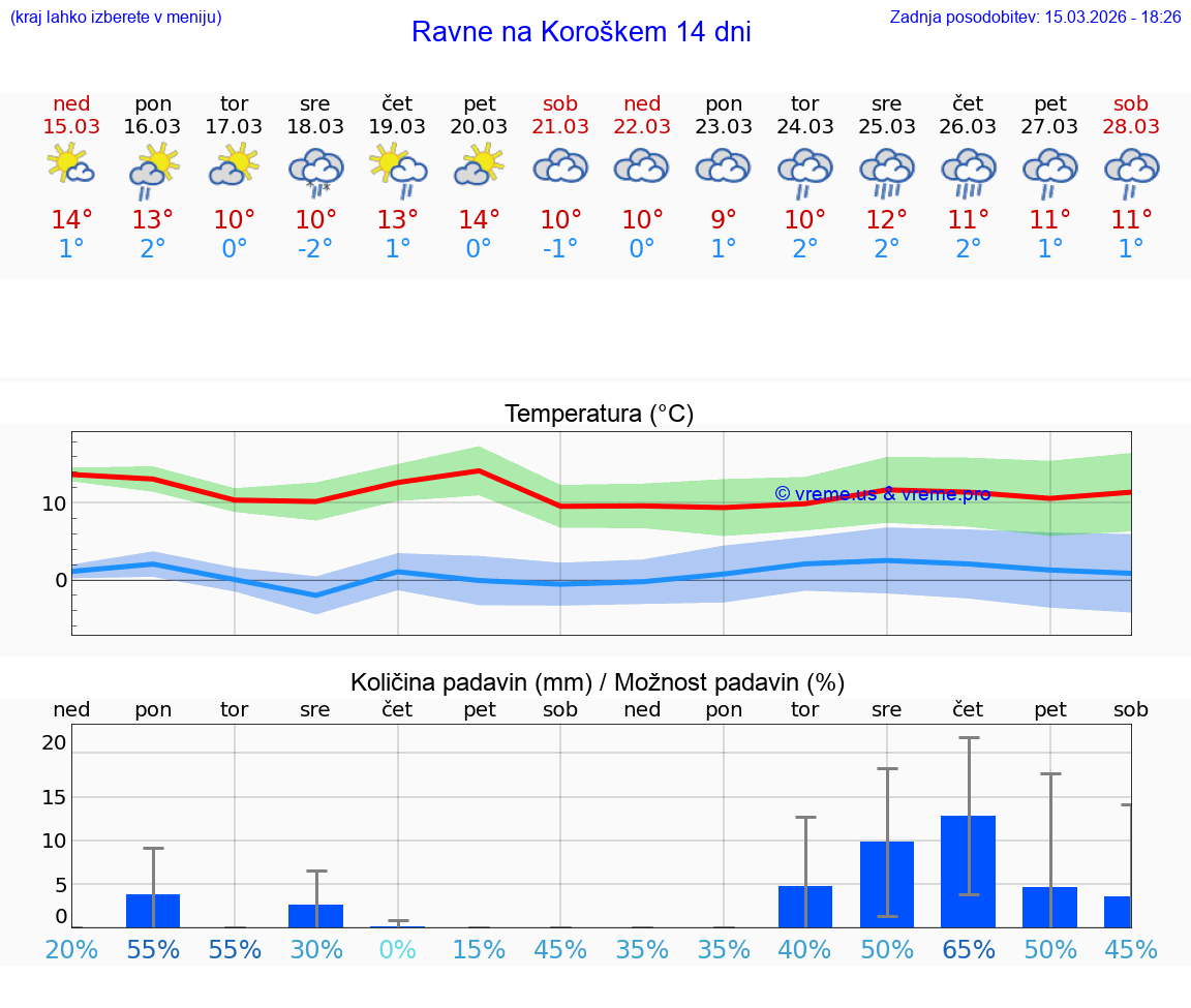 VREME 25 DNI  Ravne na Koroškem
