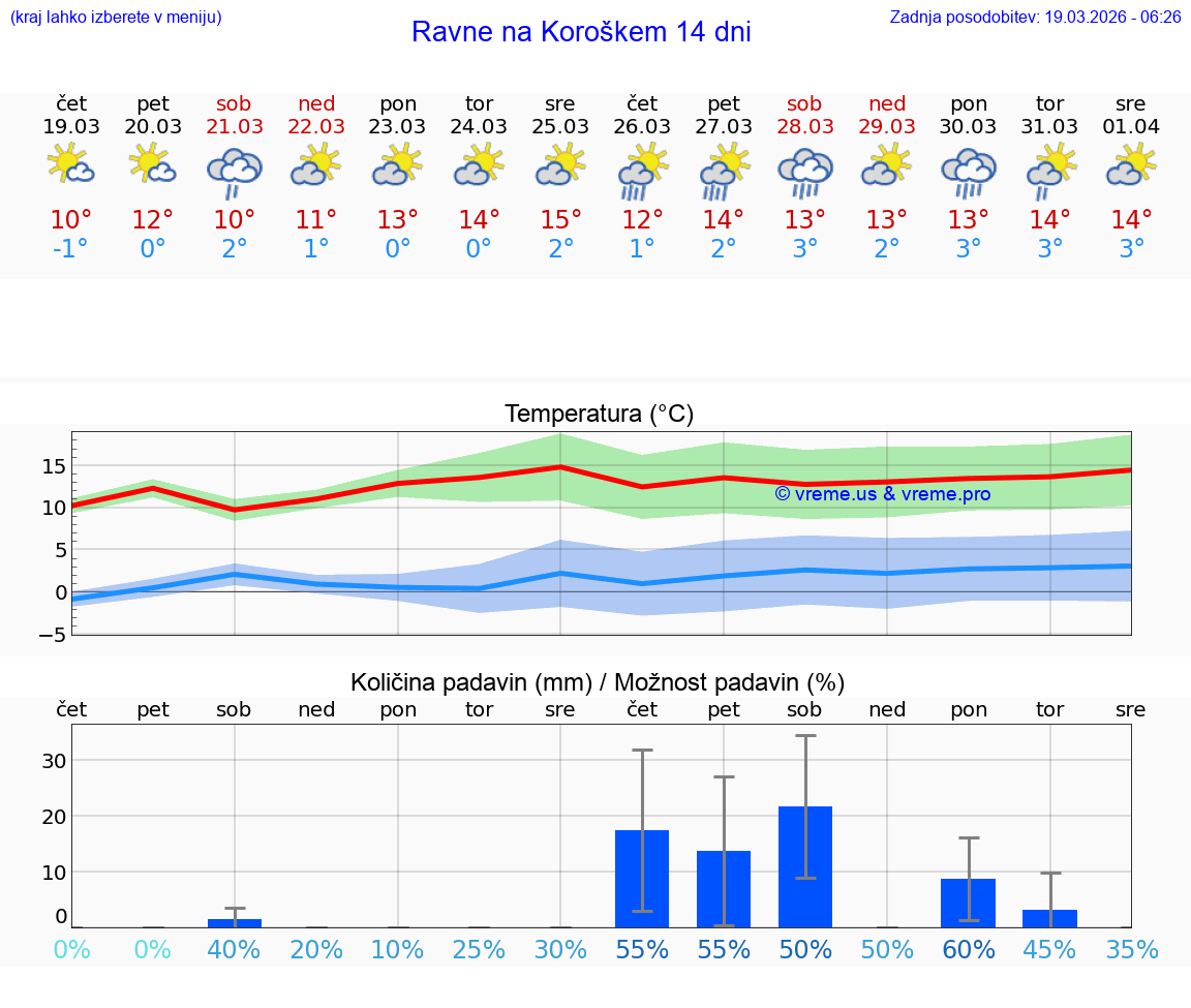 VREME 25 DNI  Ravne na Koroškem
