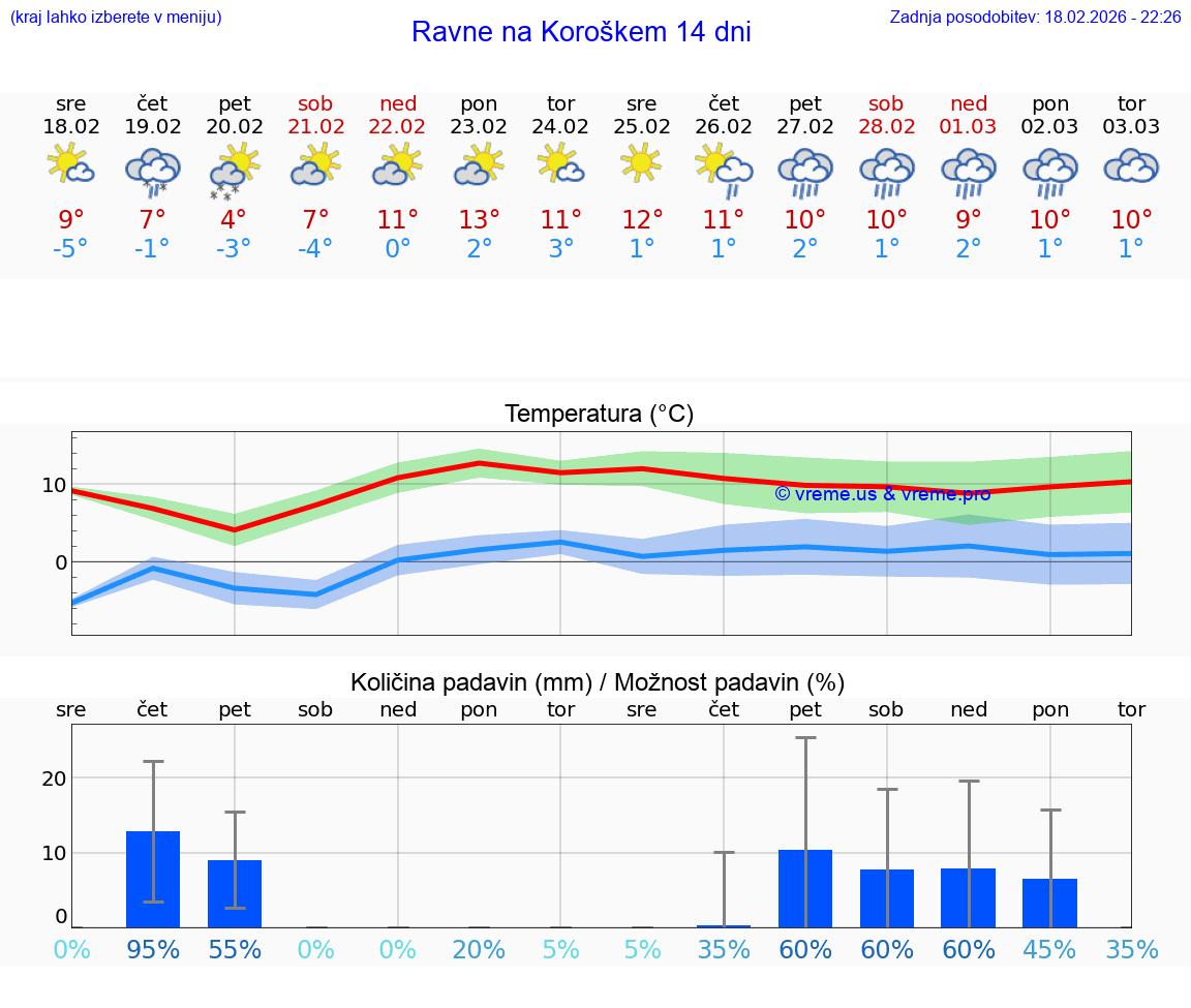 VREME 25 DNI  Ravne na Koroškem