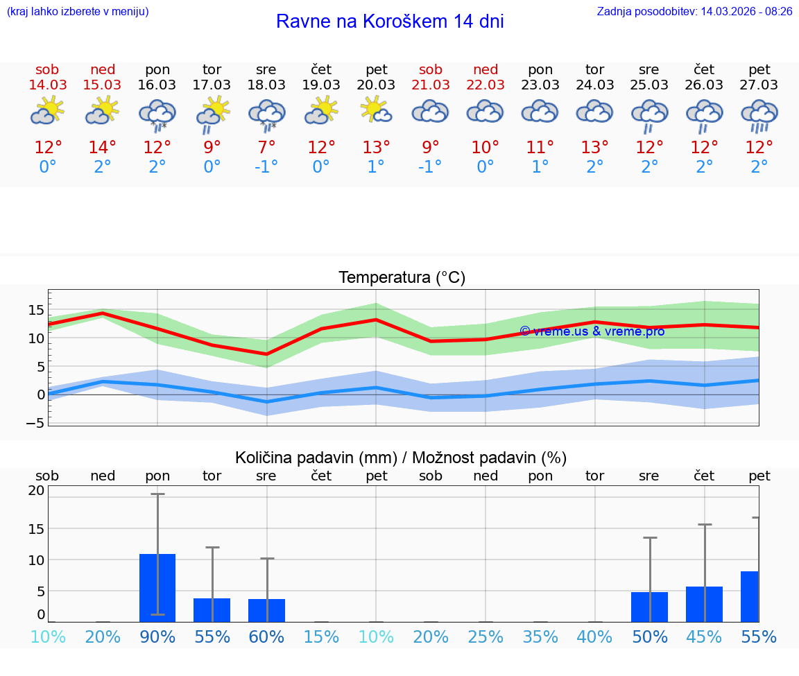 VREME 25 DNI  Ravne na Koroškem