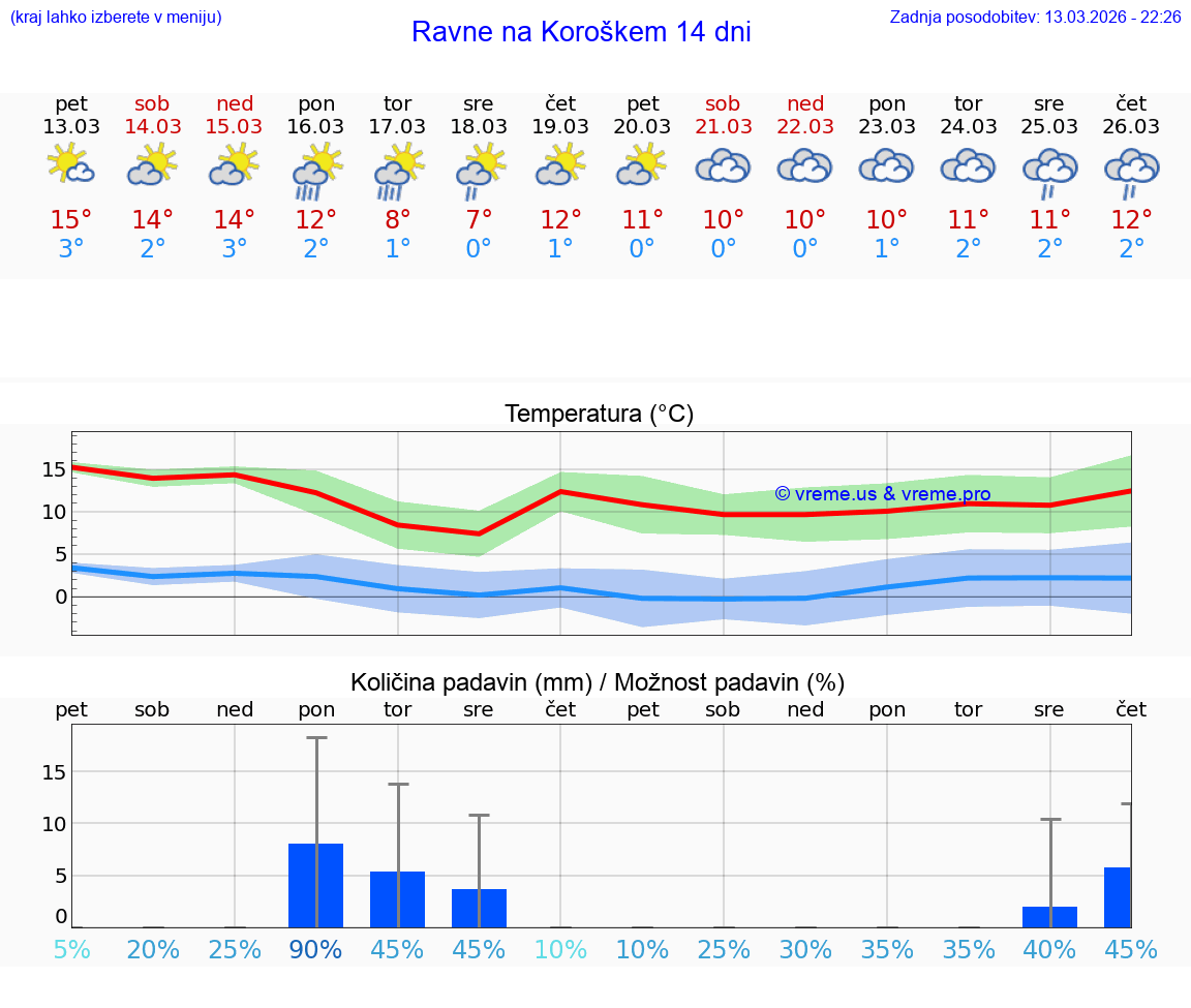 VREME 25 DNI  Ravne na Koroškem