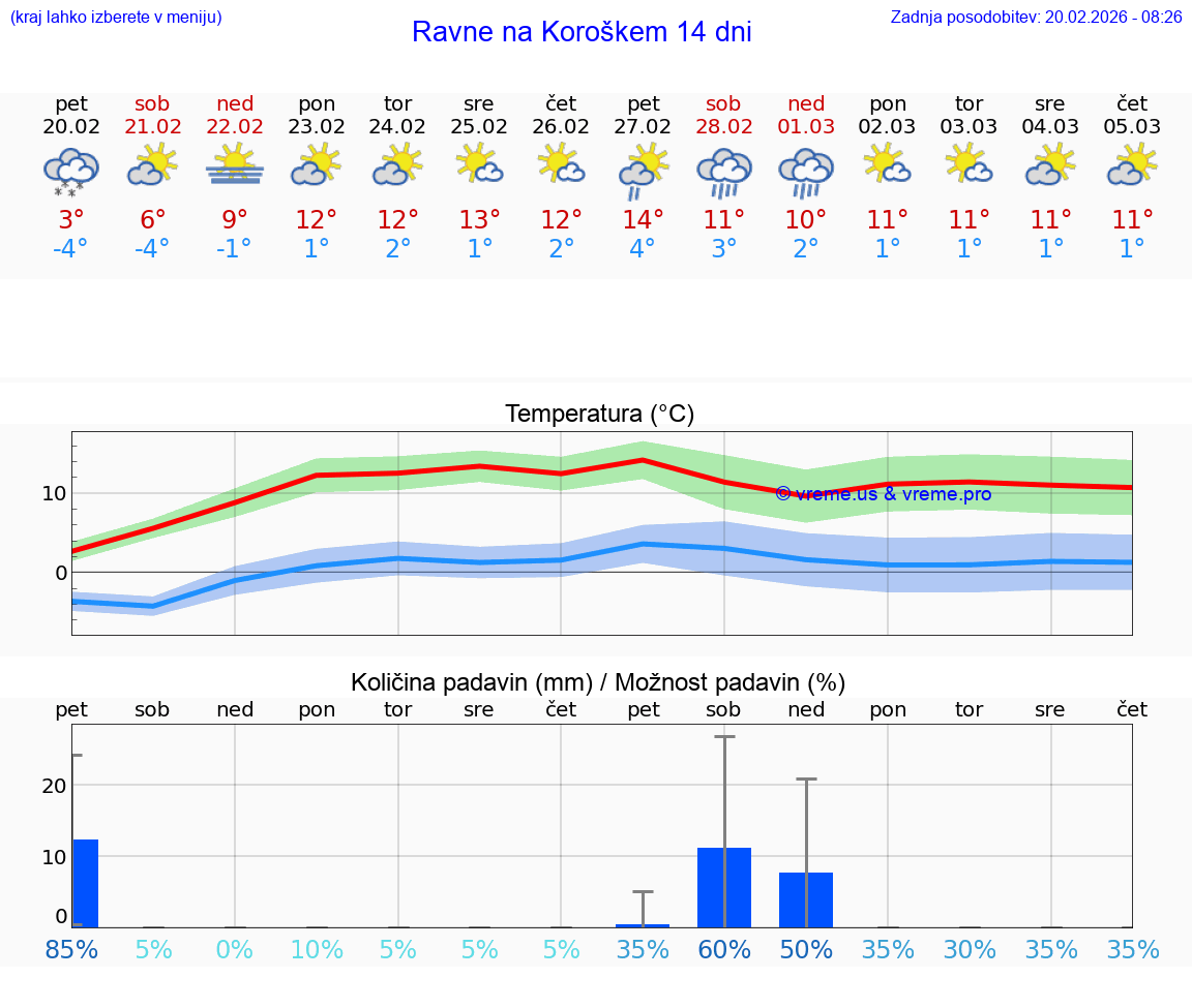 VREME 25 DNI  Ravne na Koroškem