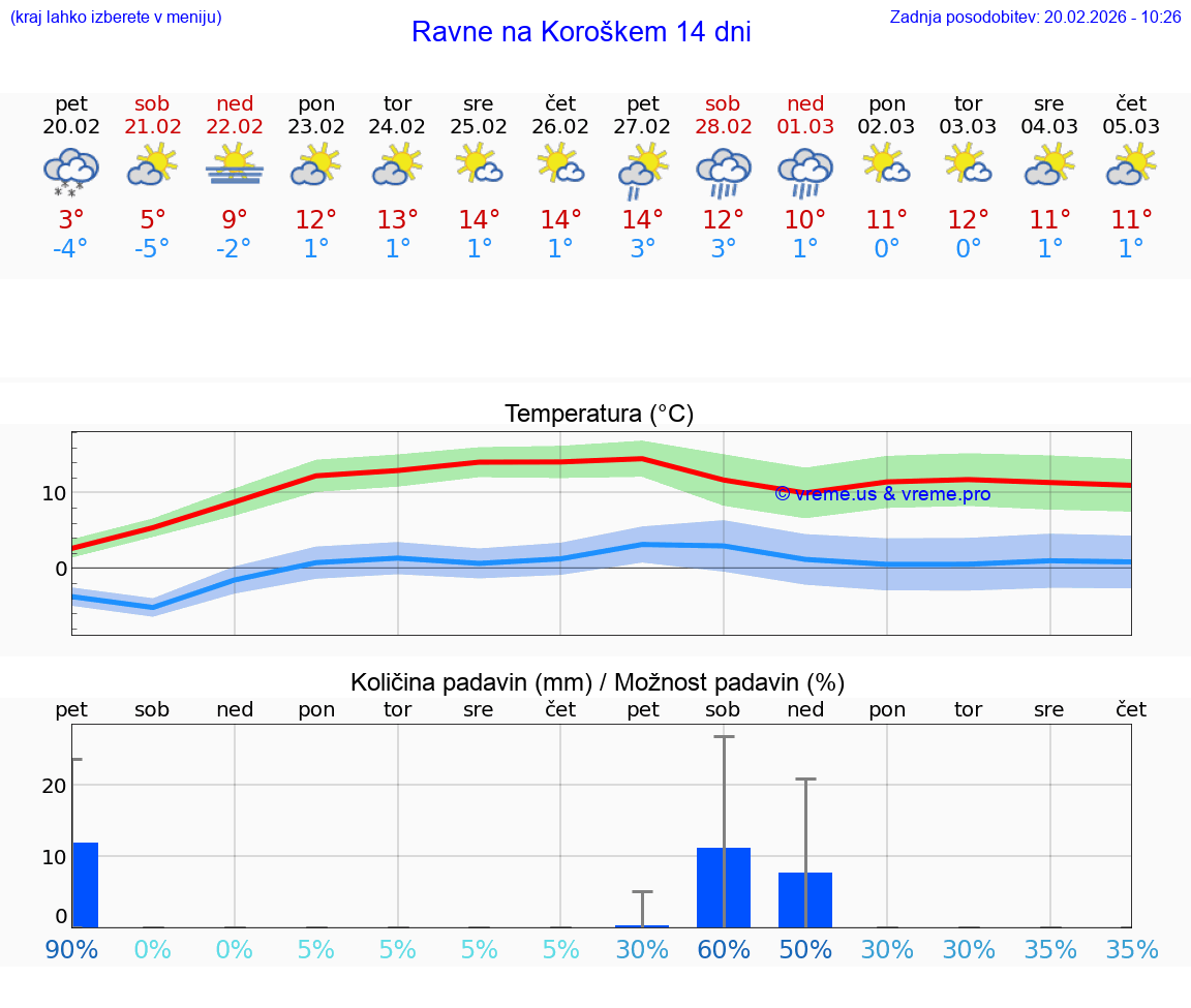 VREME 15 DNI  Ravne na Koroškem